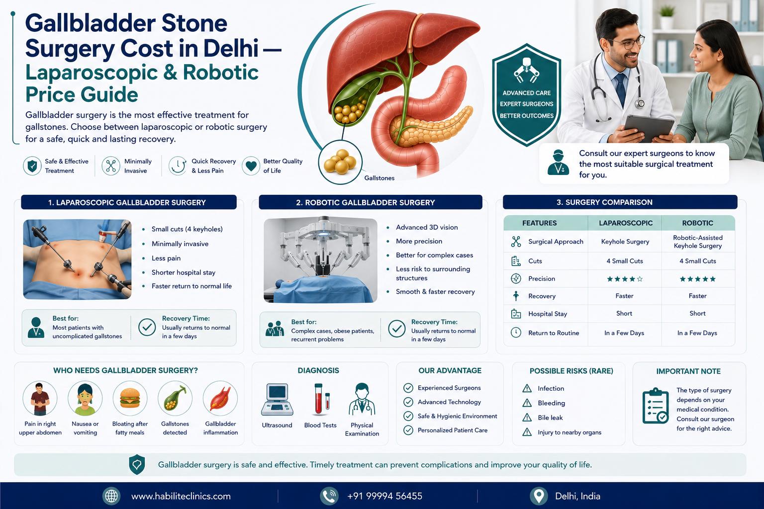 Gallbladder Stone Surgery Cost in Delhi — Laparoscopic & Robotic Price Guide