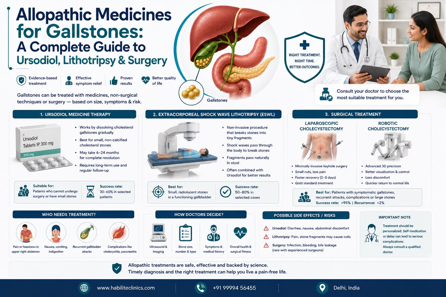Allopathic Medicines for Gallstones: A Complete Guide to Ursodiol, Lithotripsy & Surgery