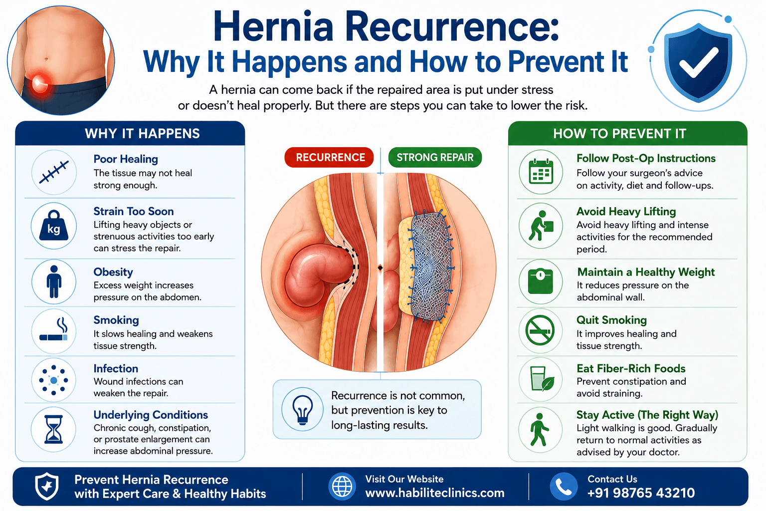 Hernia Recurrence: Why It Happens and How to Prevent It