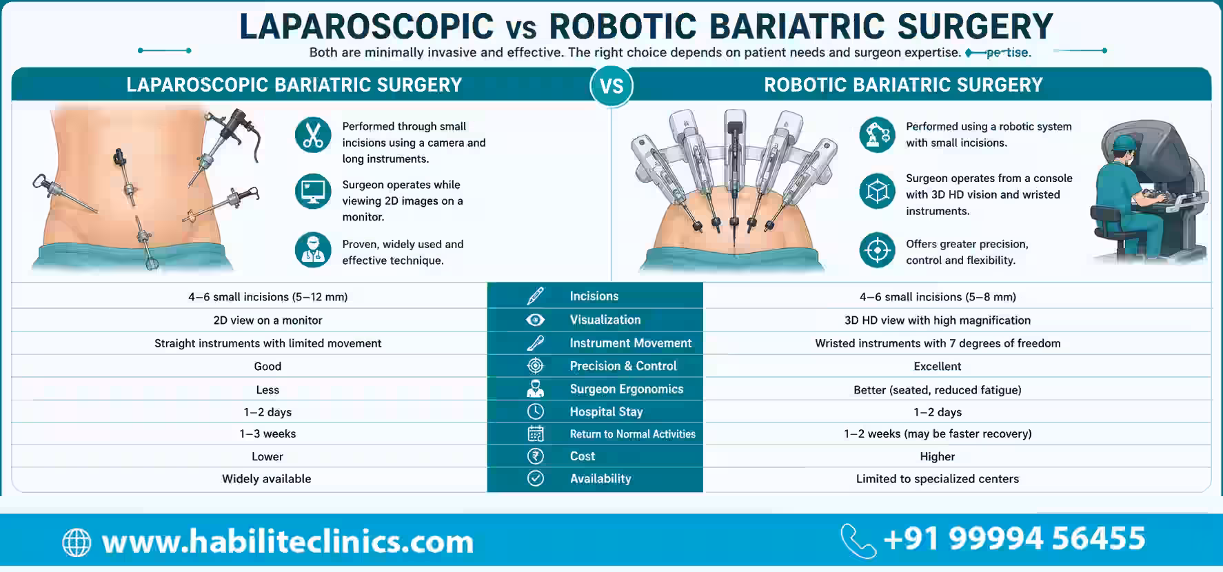 Laparoscopic vs robotic bariatric surgery comparison
